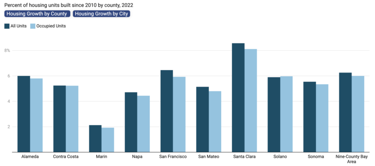 Bay Area has under-built housing for decades